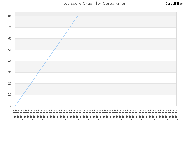 Totalscore Graph for CerealKiller