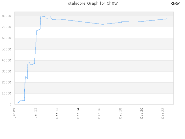 Totalscore Graph for Ch0W