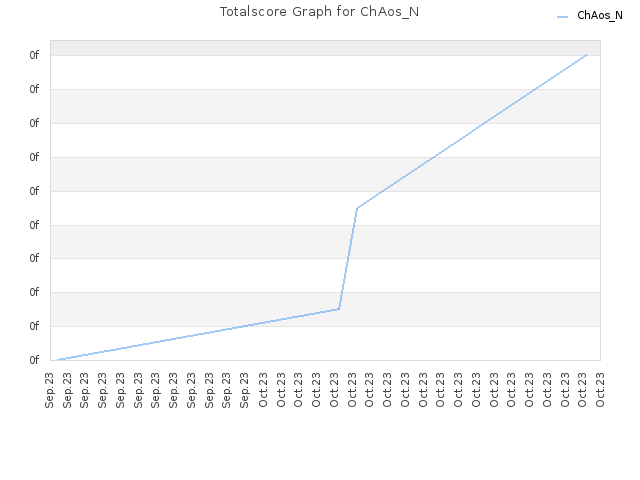 Totalscore Graph for ChAos_N