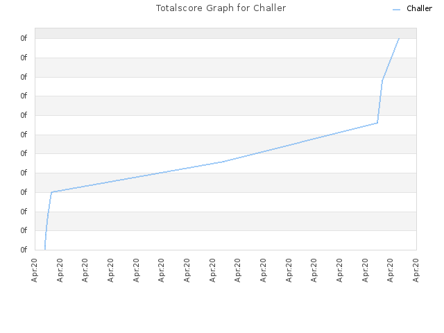 Totalscore Graph for Challer