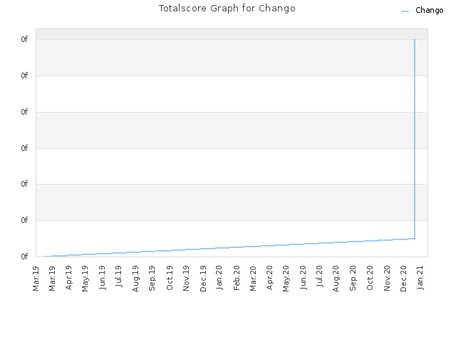 Totalscore Graph for Chango