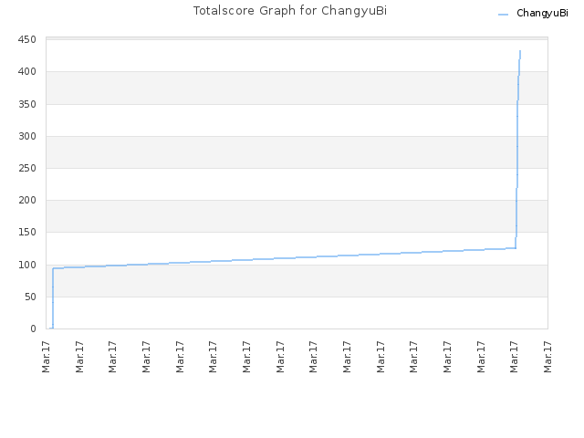 Totalscore Graph for ChangyuBi