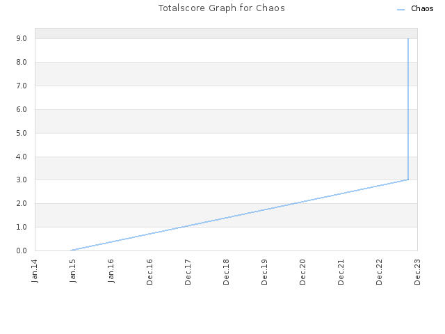 Totalscore Graph for Chaos