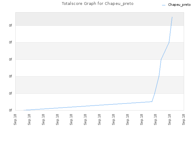 Totalscore Graph for Chapeu_preto