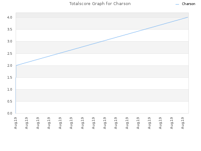 Totalscore Graph for Charson