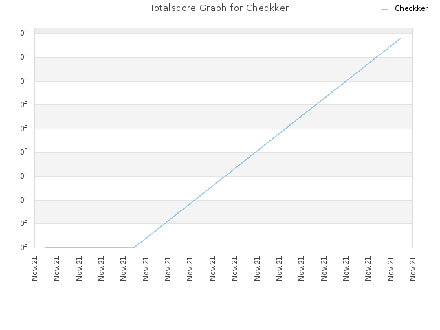 Totalscore Graph for Checkker