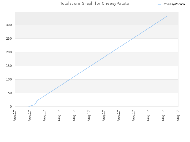 Totalscore Graph for CheesyPotato
