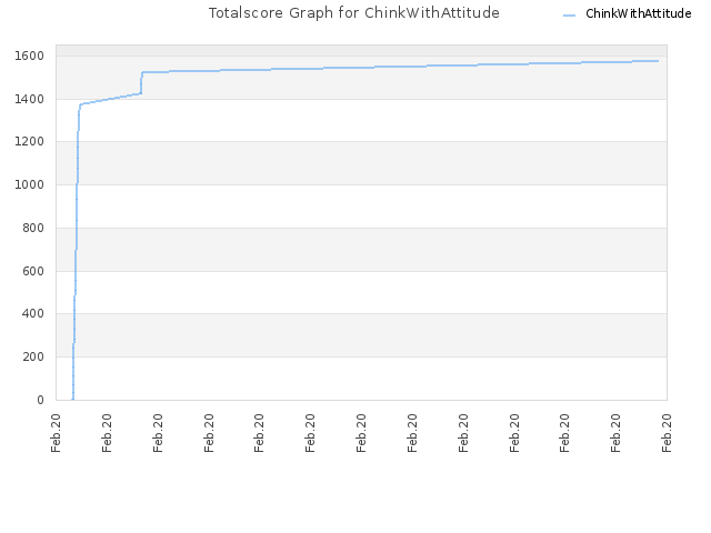 Totalscore Graph for ChinkWithAttitude