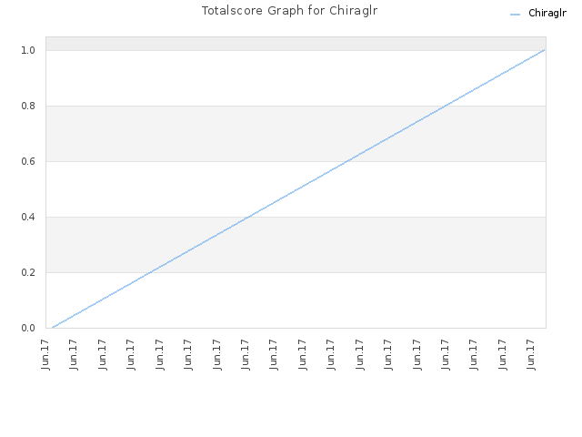 Totalscore Graph for Chiraglr