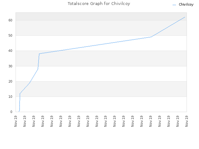Totalscore Graph for Chivilcoy