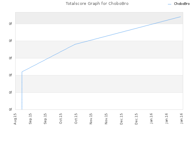 Totalscore Graph for ChoboBro