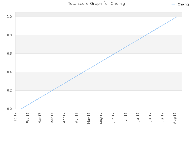 Totalscore Graph for Choing