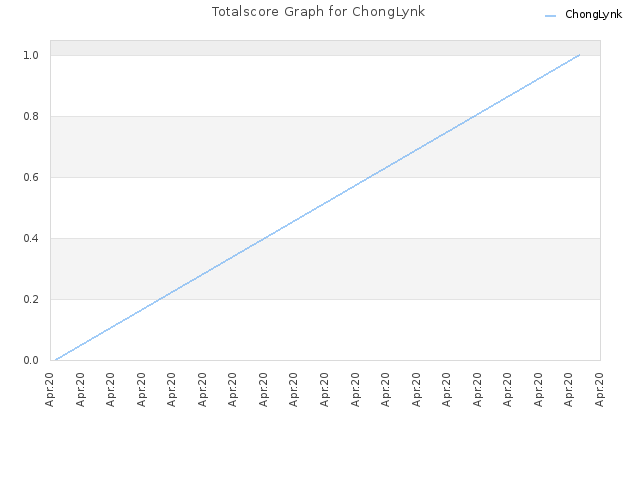 Totalscore Graph for ChongLynk