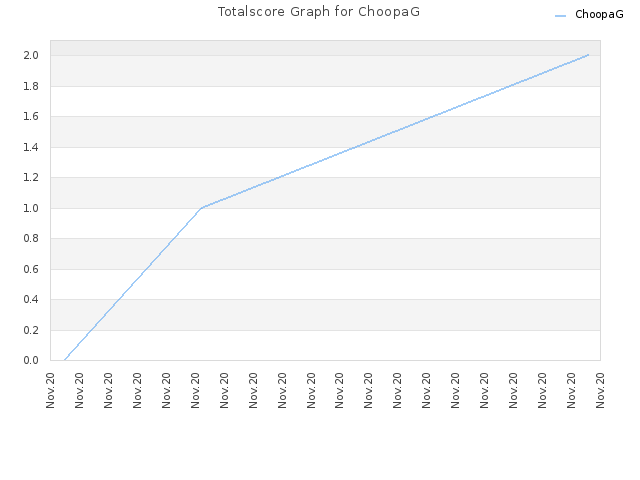 Totalscore Graph for ChoopaG