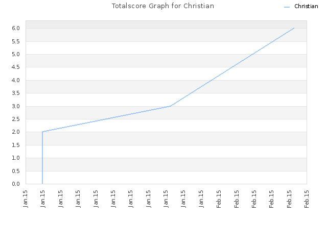 Totalscore Graph for Christian