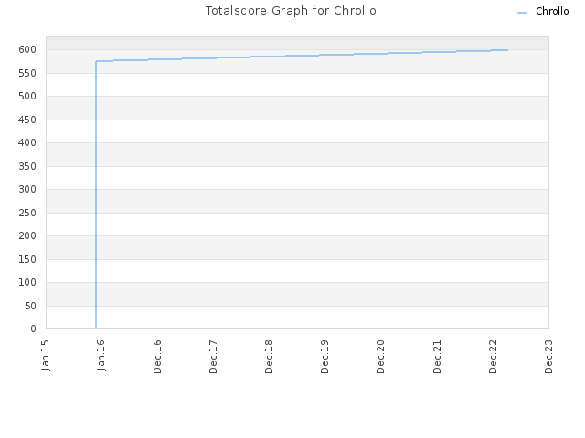 Totalscore Graph for Chrollo