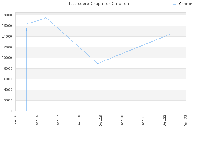 Totalscore Graph for Chronon