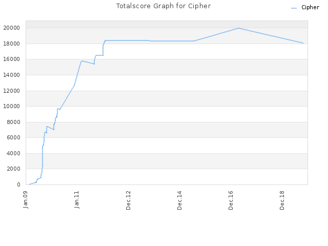 Totalscore Graph for Cipher
