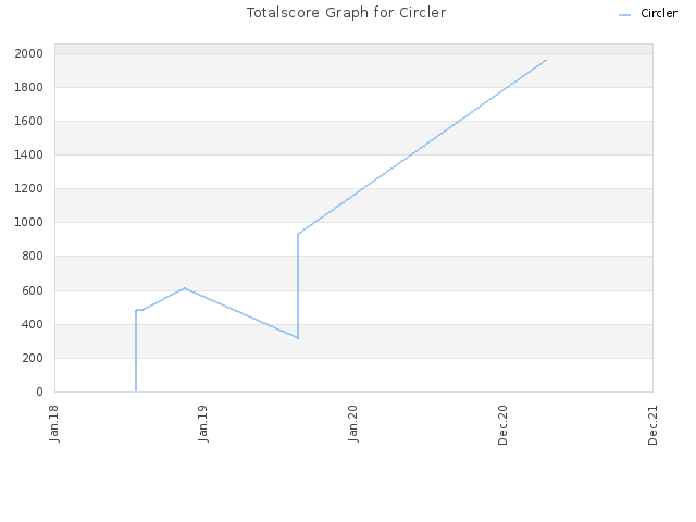 Totalscore Graph for Circler