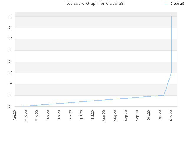 Totalscore Graph for ClaudiaS