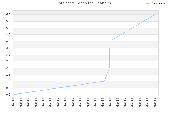 Totalscore Graph for Cleanairs