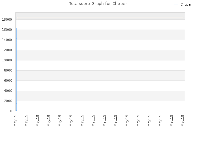Totalscore Graph for Clipper