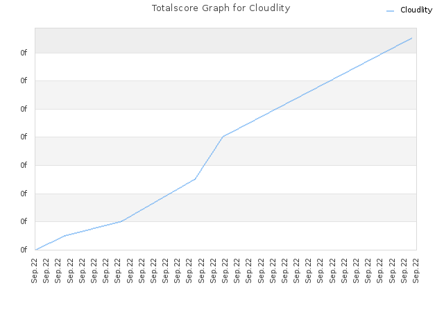 Totalscore Graph for Cloudlity