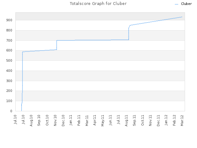 Totalscore Graph for Cluber