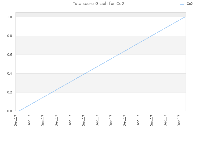 Totalscore Graph for Co2