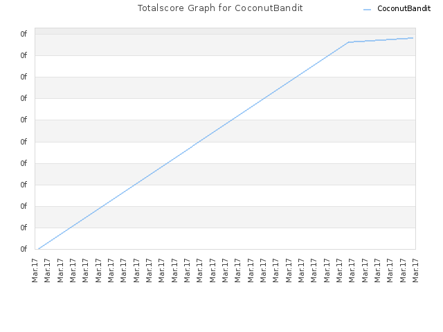 Totalscore Graph for CoconutBandit