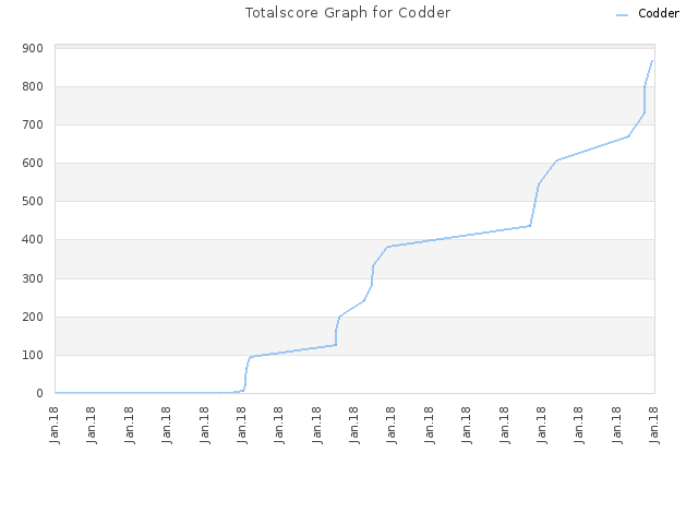 Totalscore Graph for Codder