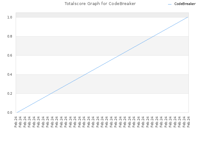 Totalscore Graph for CodeBreaker