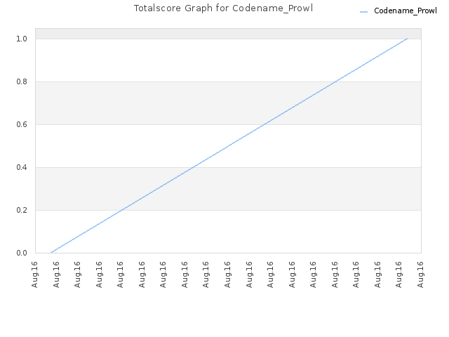Totalscore Graph for Codename_Prowl