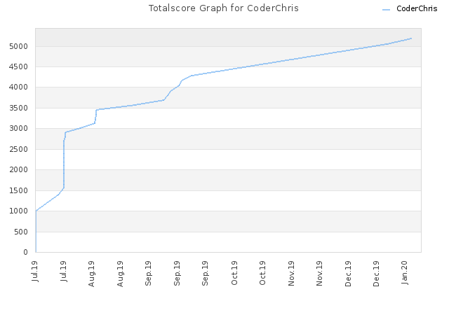 Totalscore Graph for CoderChris
