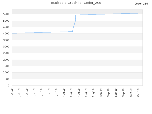 Totalscore Graph for Coder_256