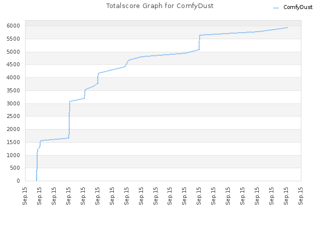 Totalscore Graph for ComfyDust