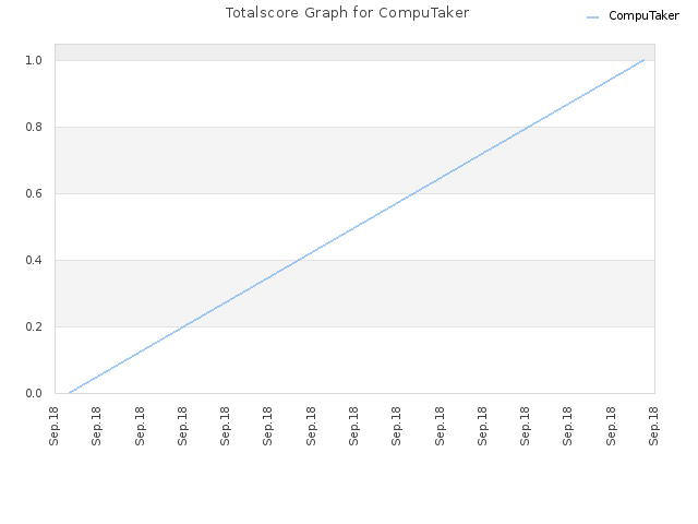 Totalscore Graph for CompuTaker