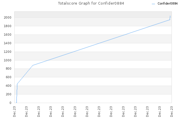 Totalscore Graph for Confider0884