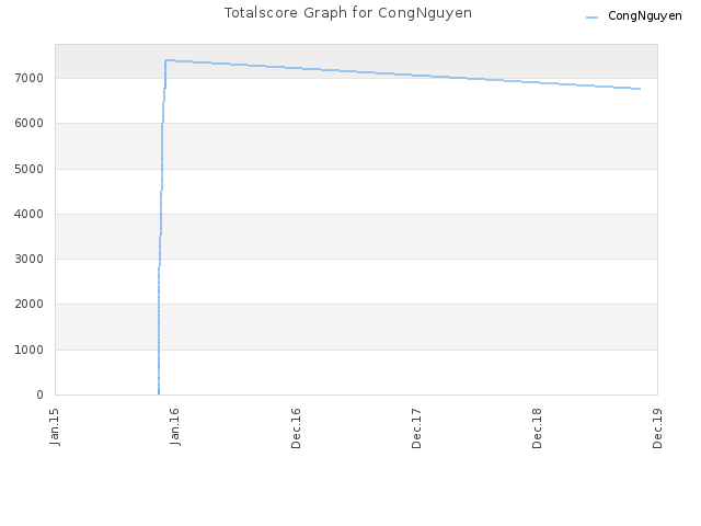 Totalscore Graph for CongNguyen