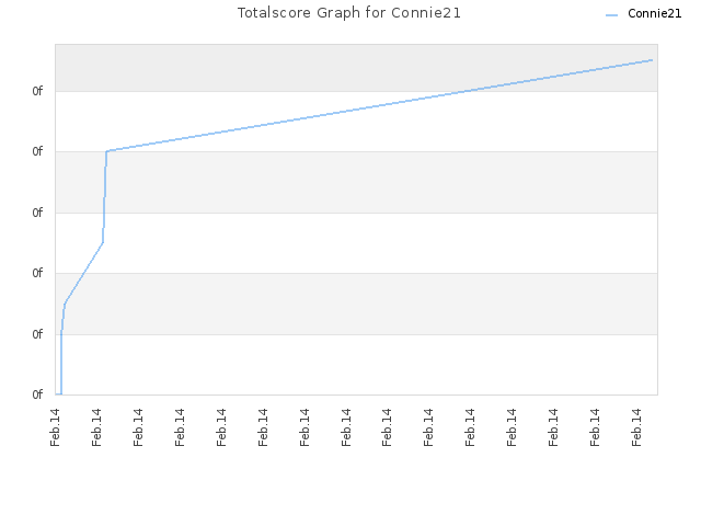 Totalscore Graph for Connie21