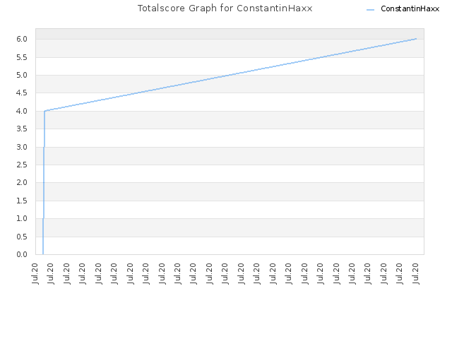 Totalscore Graph for ConstantinHaxx