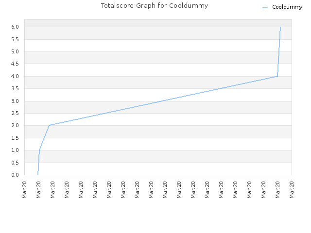 Totalscore Graph for Cooldummy