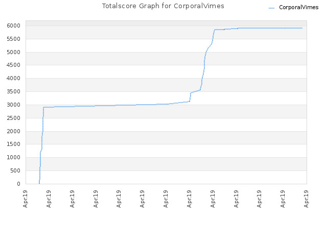 Totalscore Graph for CorporalVimes