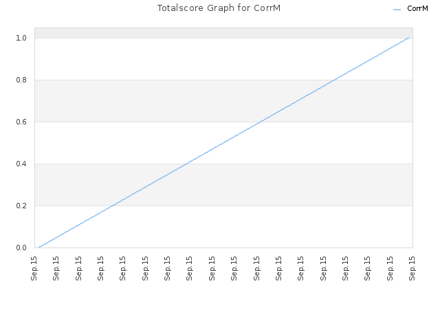 Totalscore Graph for CorrM