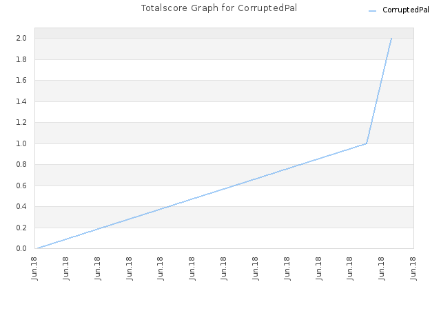 Totalscore Graph for CorruptedPal