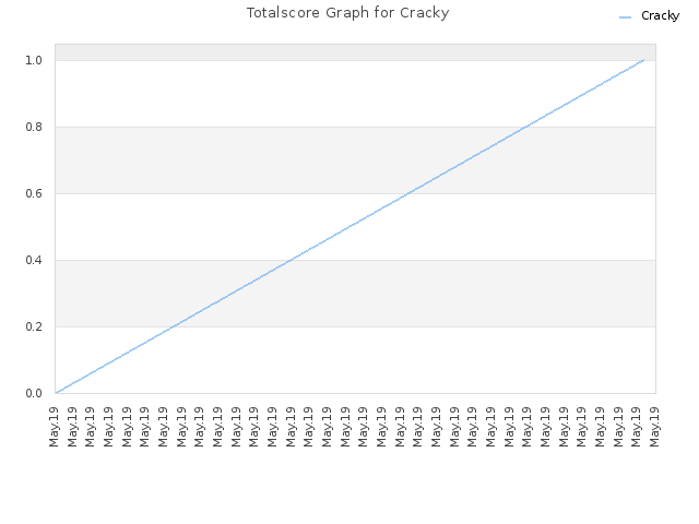 Totalscore Graph for Cracky