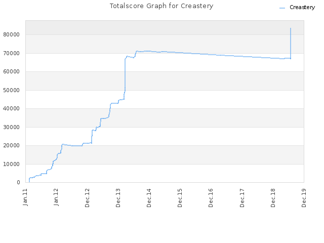 Totalscore Graph for Creastery