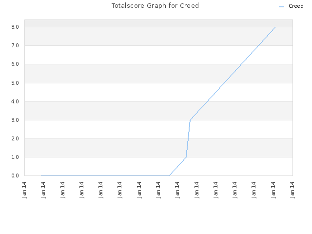 Totalscore Graph for Creed