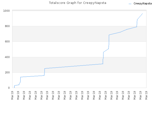 Totalscore Graph for CreepyNapsta