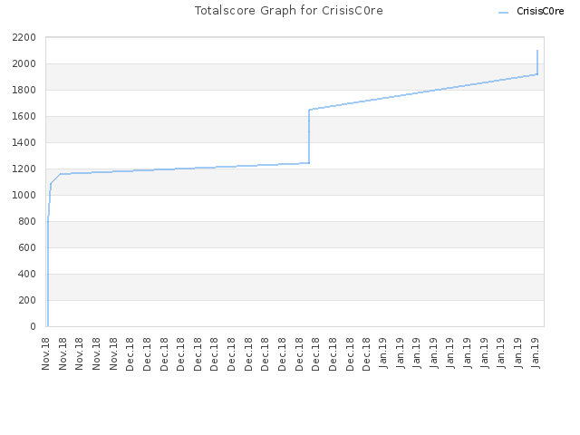 Totalscore Graph for CrisisC0re